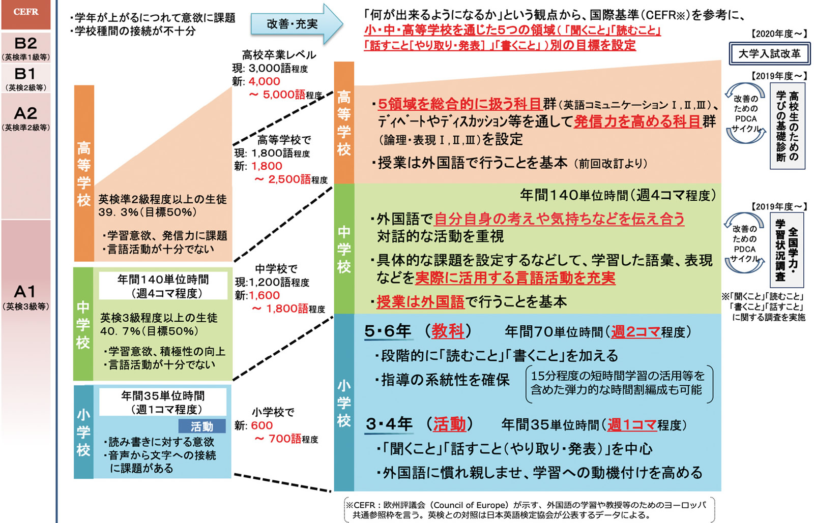 図表１　外国語教育の抜本的強化のイメージ　（文部科学省 発表資料より）
