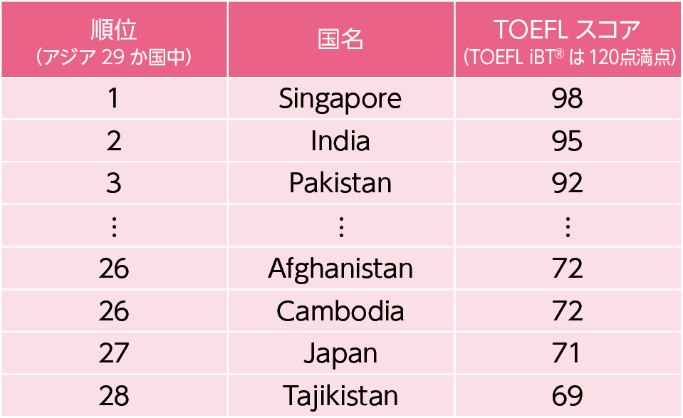 図表１ Test and Score Data Summary for TOEFL iBT® Tests (January 2018 - December2018 Test Data)
