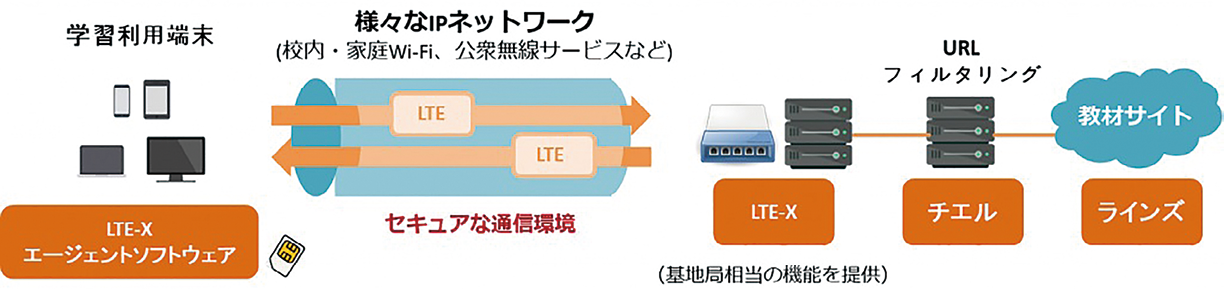 図１  株式会社LTE-X・チエル株式会社・ラインズ株式会社による実証研究プロジェクト