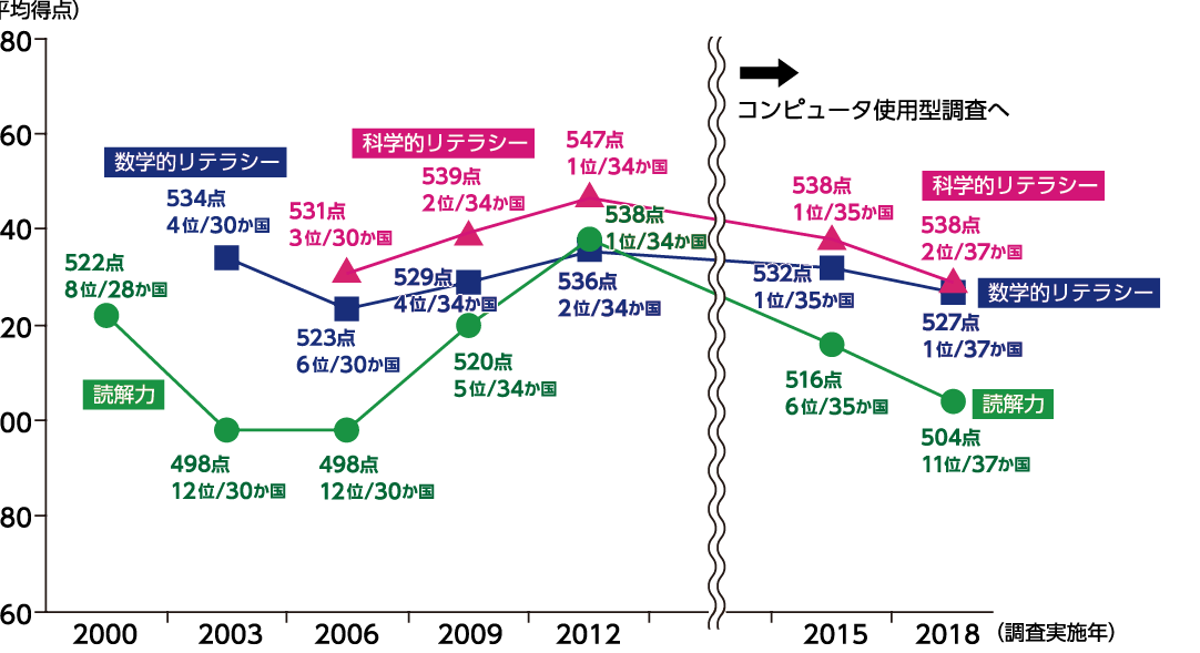 図2　世界から見た日本の学習到達度調査（PISA）の平均得点の順位の推移と「読解力」の定義