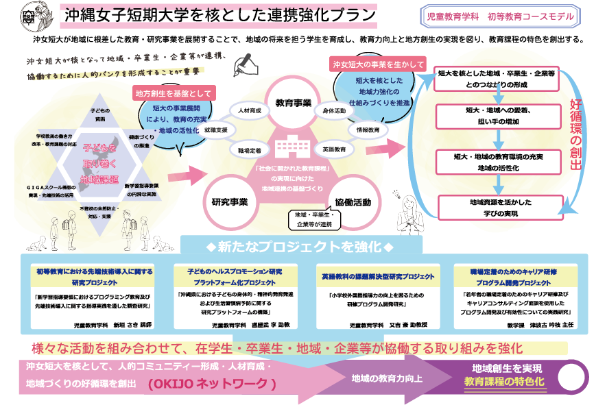 図１　沖縄女子短期大学を核とした連携強化プラン