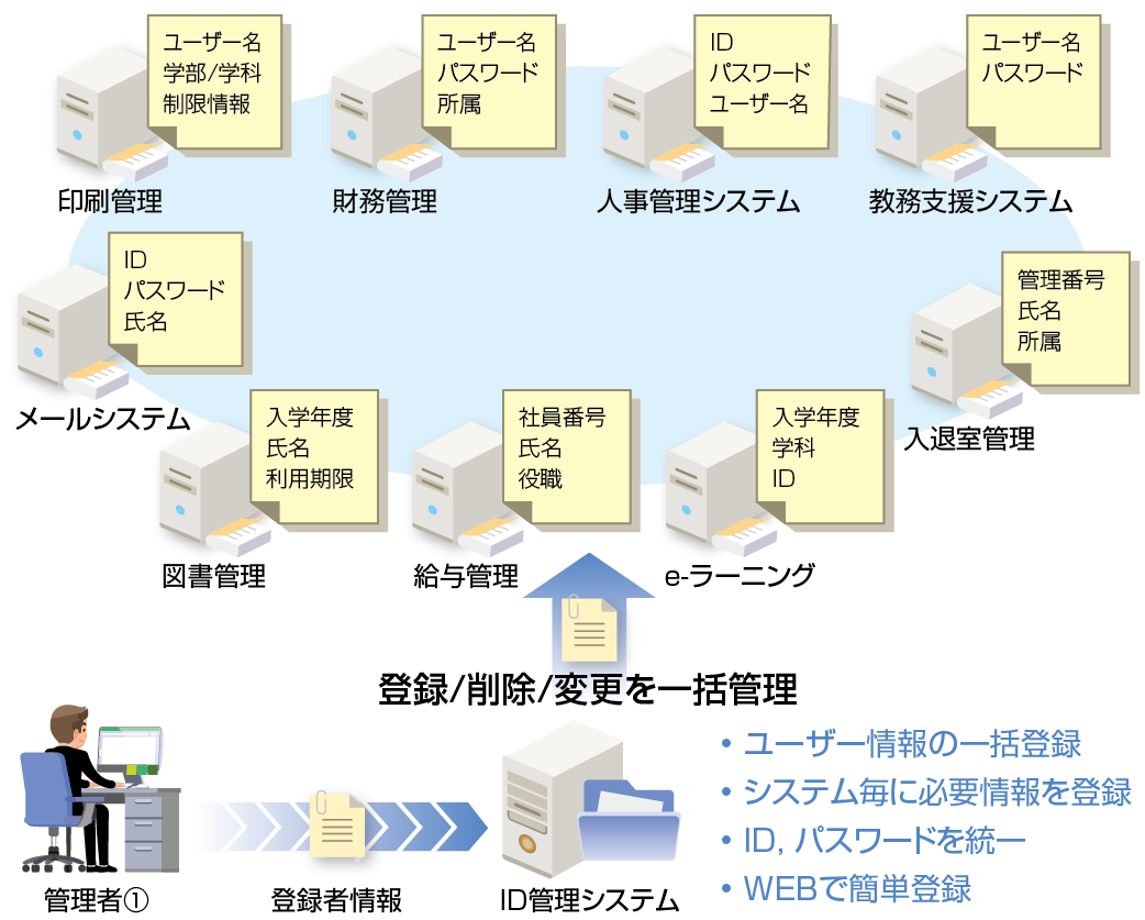 ■ExtraConsole®ID Managerを使用した統合ID管理のイメージ