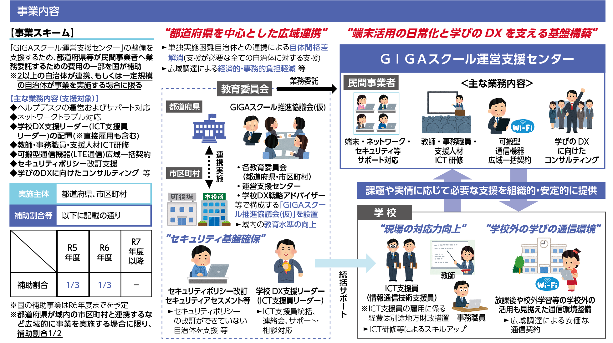 図2　GIGAスクール運営支援センターの機能強化