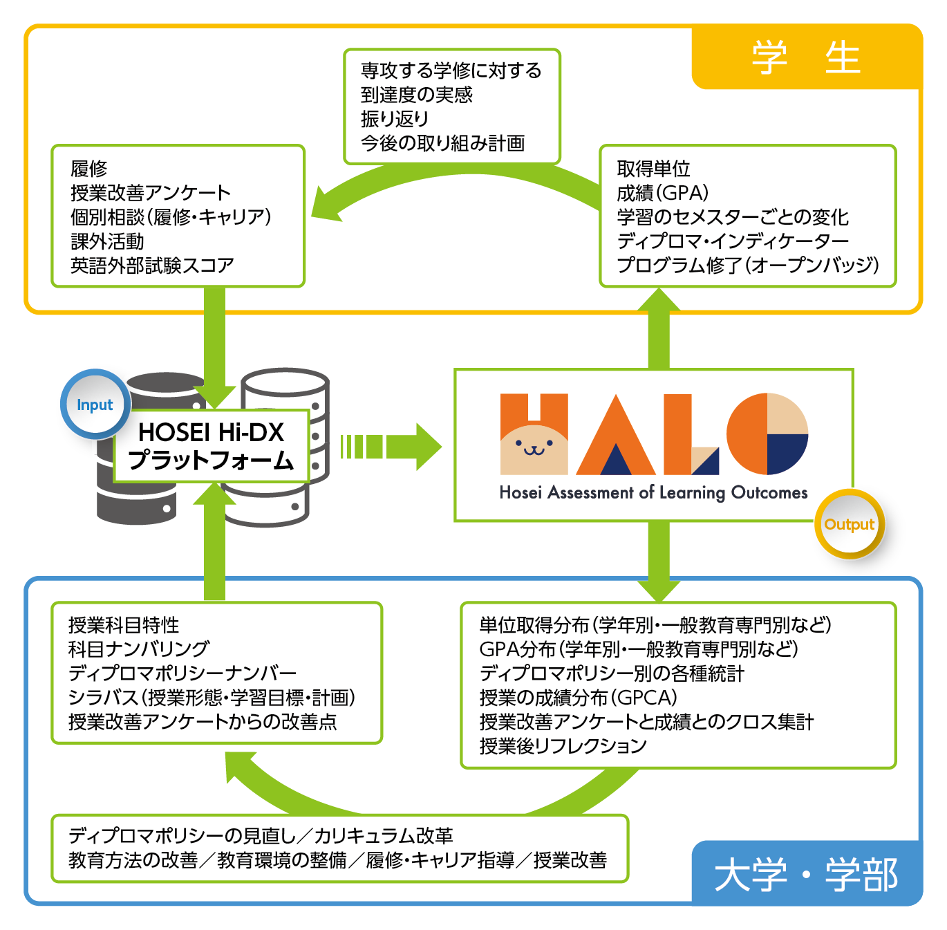 法政大学学修成果可視化システム（Halo）の仕組み