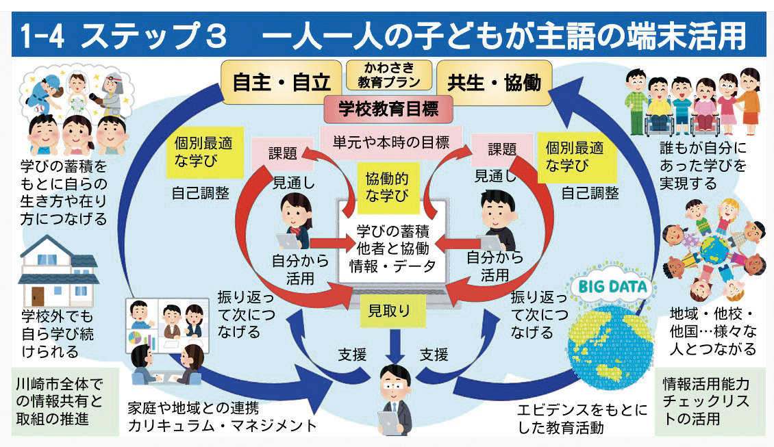 1-4 ステップ3 一人一人の子どもが主語の端末活用