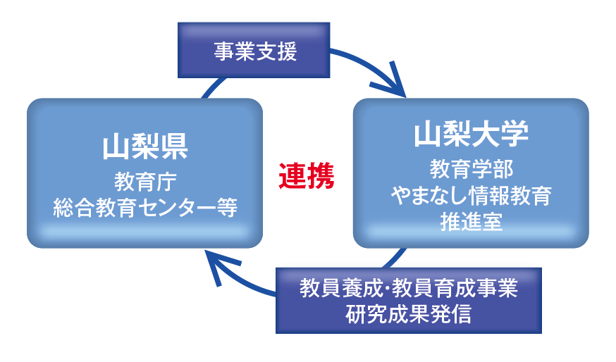 山梨県の情報教育推進における連携体制