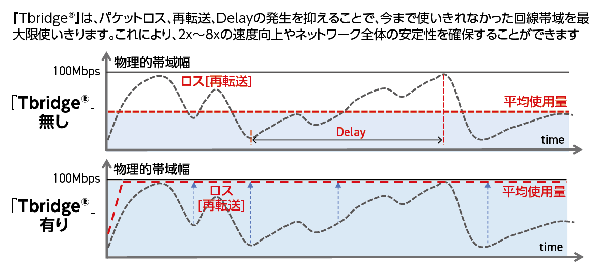 図1：『Tbridge®』による通信プロトコル（通信手段）上のボトルネックの解消