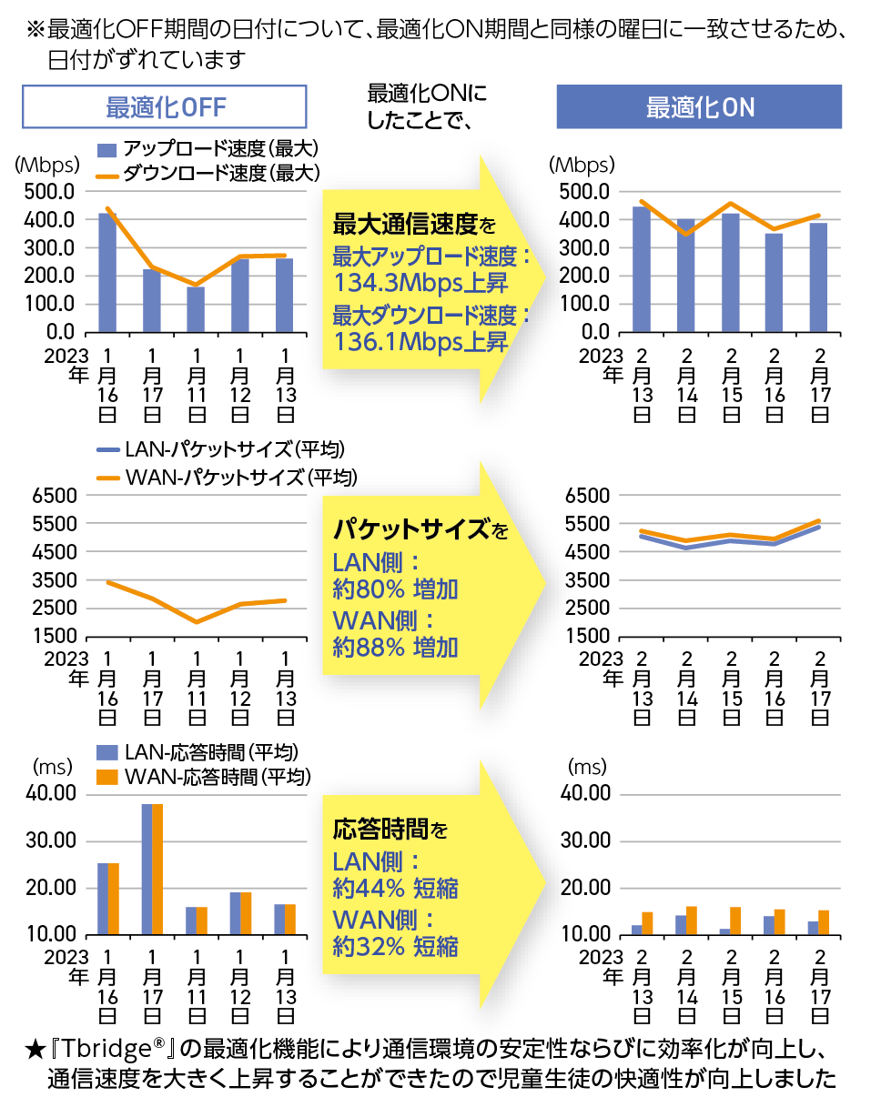 図2：『Tbridge®』の導入効果