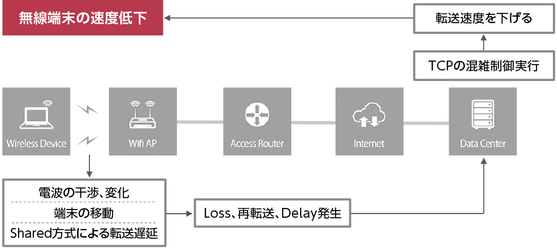 図1：通信プロトコル（通信手順）における無線環境下でのボトルネック発生のメカニズム
