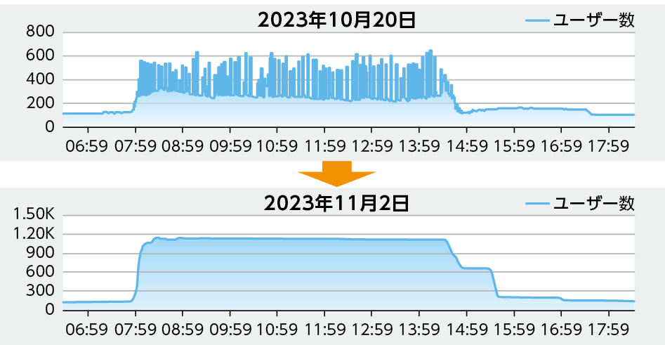 図2： DHCPの払い出し機能をL3スイッチからルーターに変更した後の日別ユーザー数比較