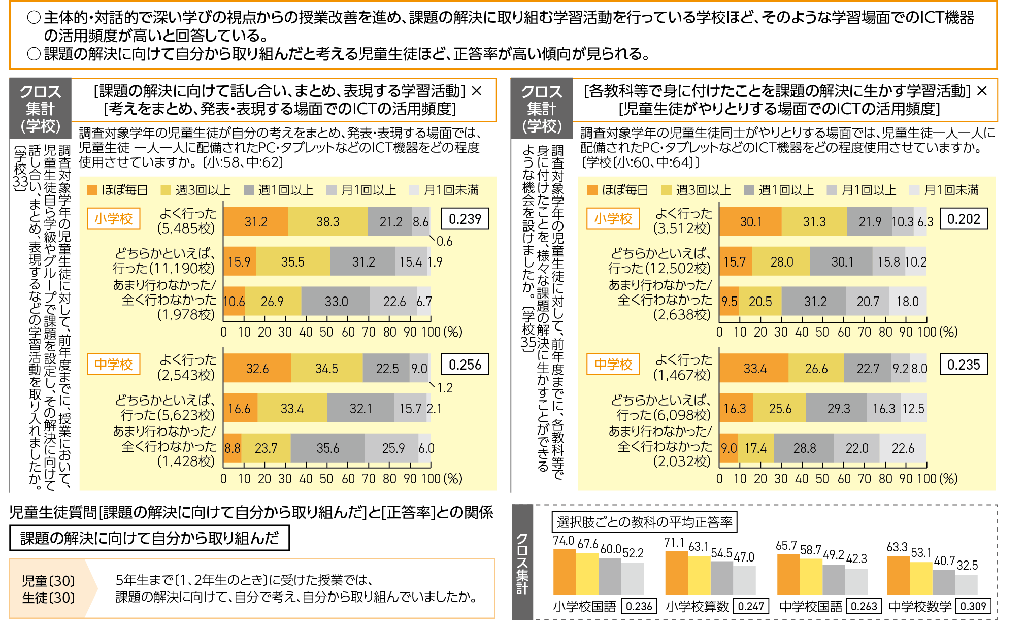 図1 「授業でのICTの活用頻度」と「主体的・対話的で深い学び」との関係