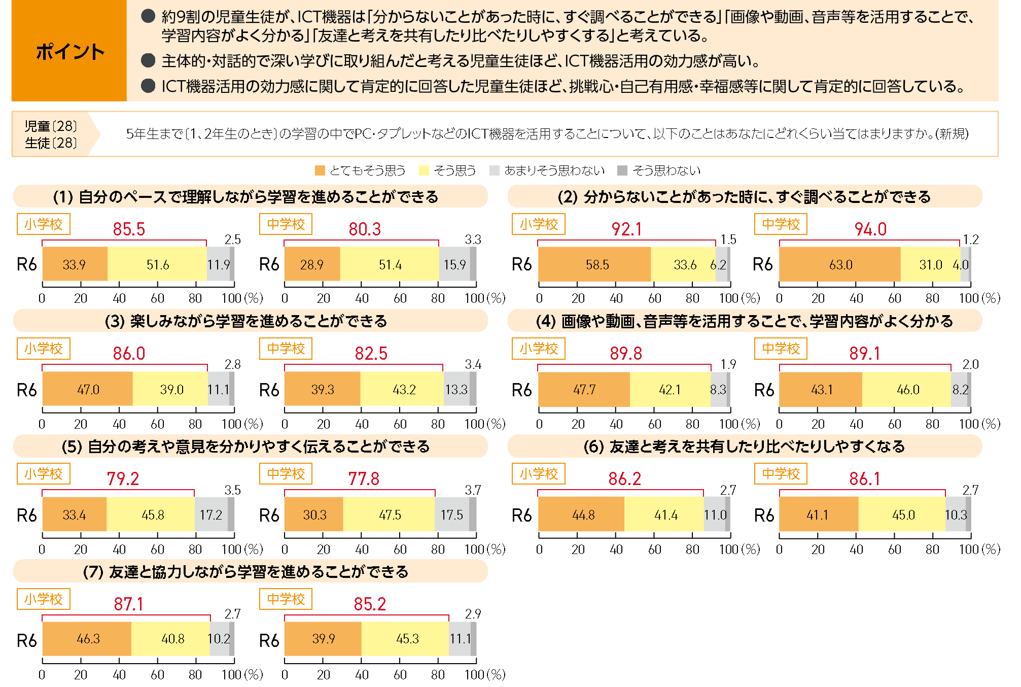 図2 ICT機器活用の効力感