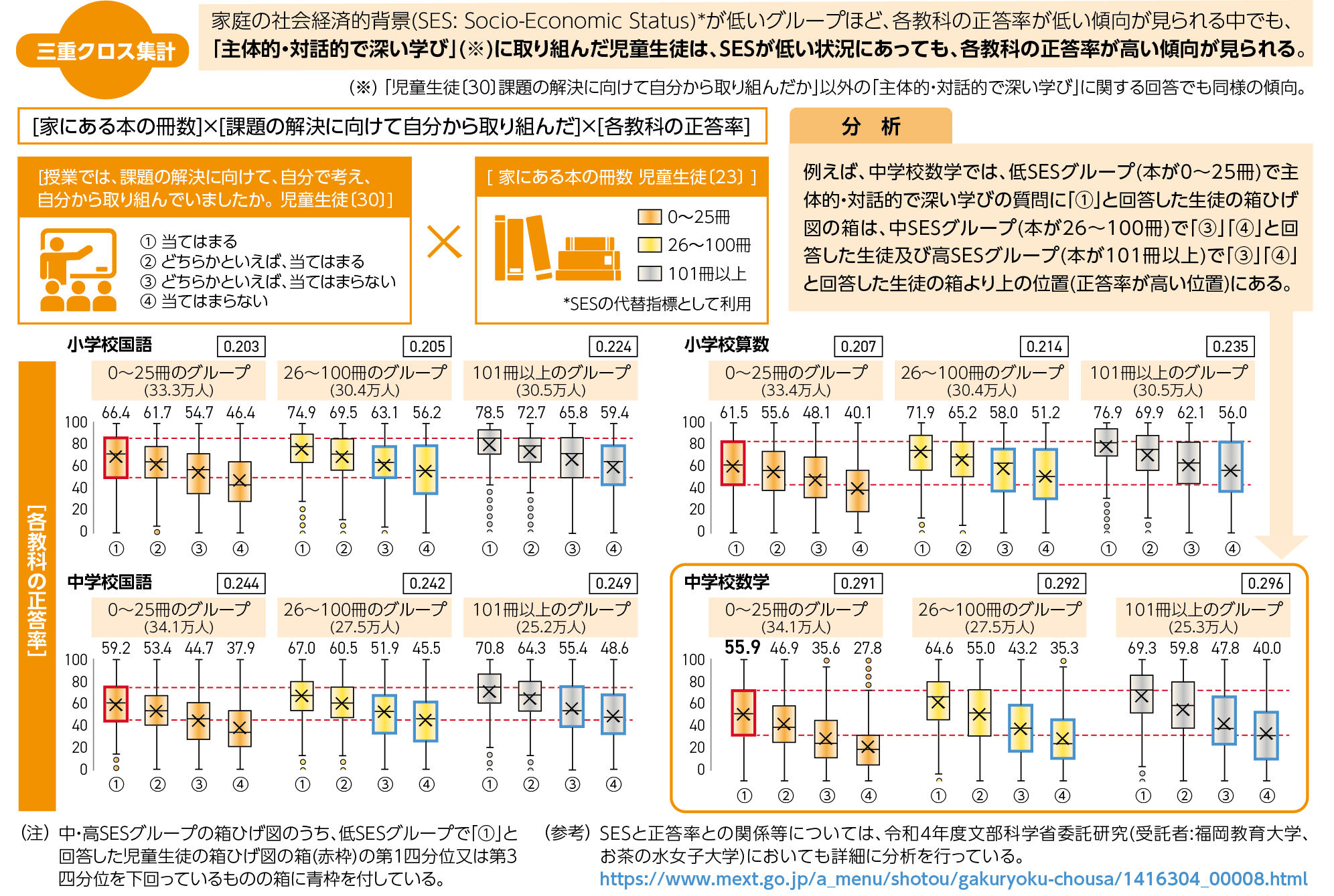 図3 「社会経済的背景（SES）」×「主体的・対話的で深い学び」×「正答率」の関係