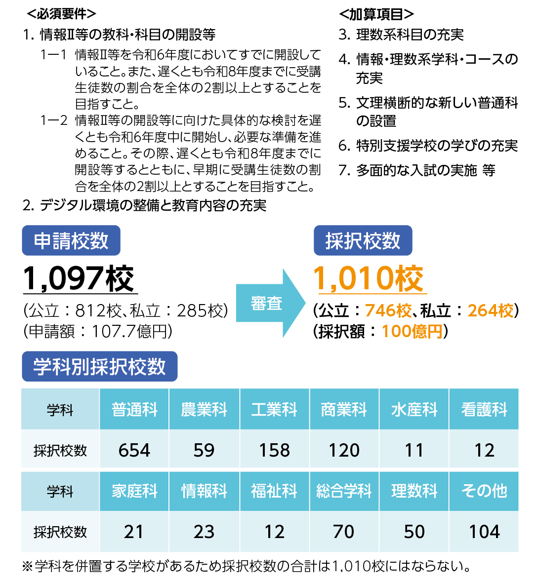 「DXハイスクール」の必須要件・加算項目と、申請校数・採択校数・学科別採択校数