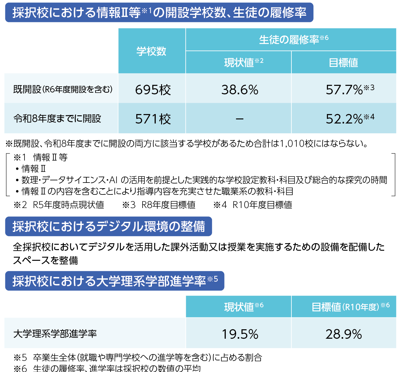 採択校の履修率・デジタル環境の整備・大学理系学部進学率