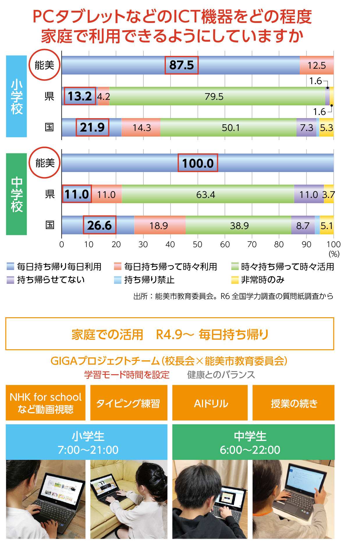 能美市の小中学校では2022年9月から端末を毎日持ち帰ることを徹底している