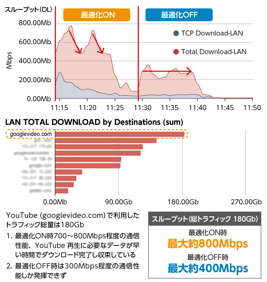 図1：『Tbridge®』の最適化をONにしたところダウンロード速度は急上昇し、動画はスムーズに視聴できた