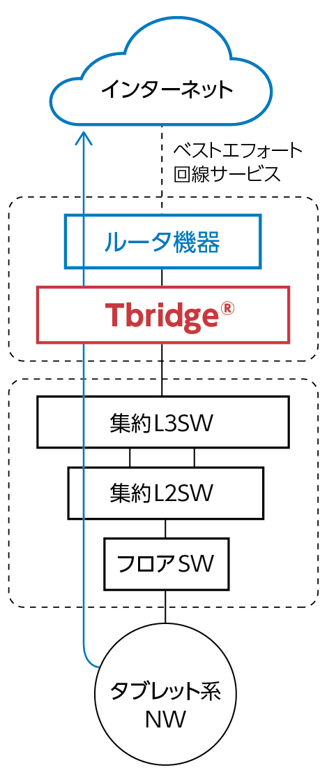 図2：『Tbridge®』を活用したローカルブレークアウトのイメージ図