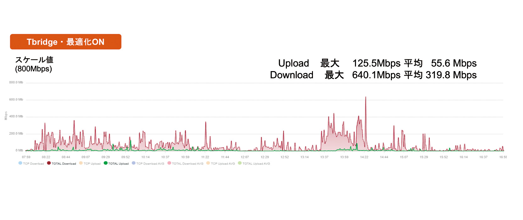 ※保守業者より毎月報告されているレポートの一例(一部分)時間帯ごとの利用量を視覚的に把握している。