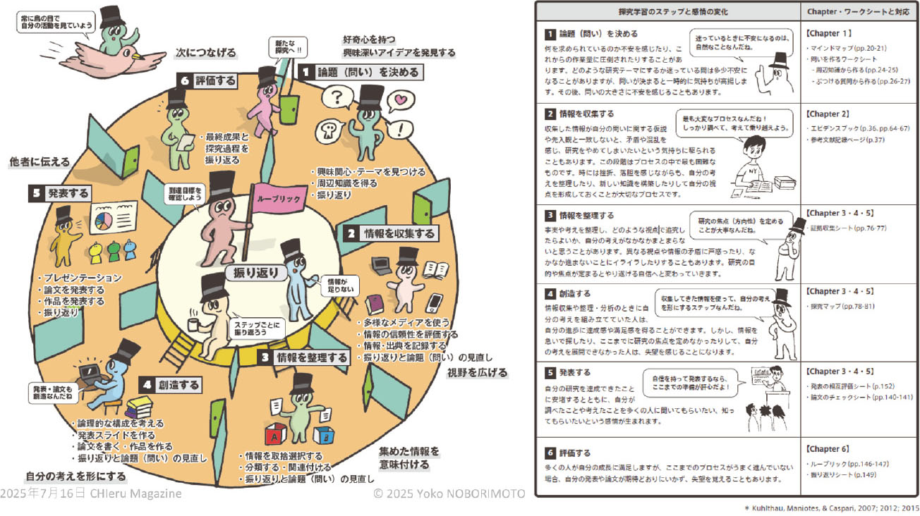 『改訂版 学びの技』探究学習のステップ P10-11。