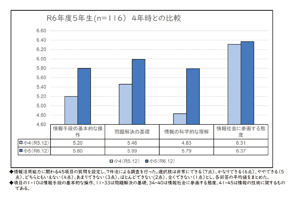 「情報の時間」開始以降、情報活用能力の４領域すべてで、成長が見られた