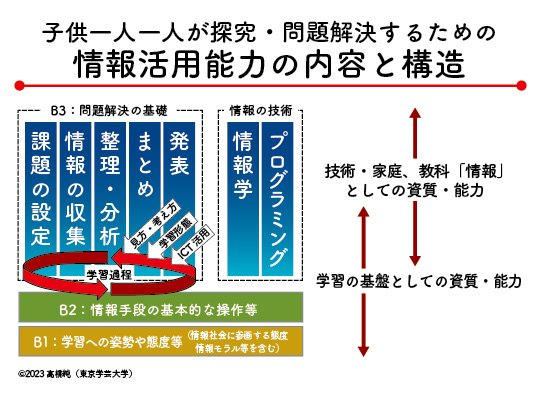 「情報の時間」で育てたいのは「学習の基盤となる資質・能力」