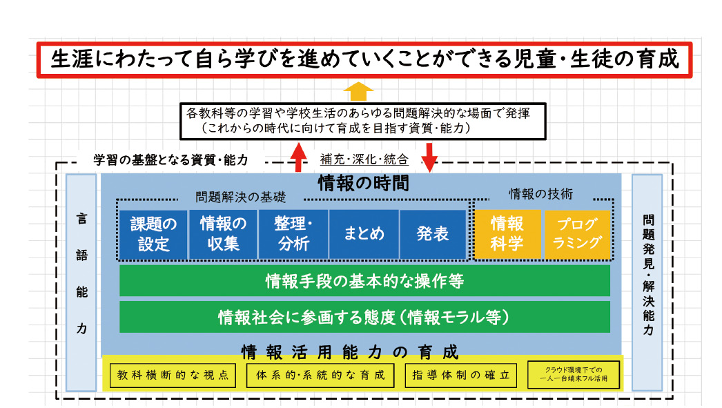 情報活用能力の構造図