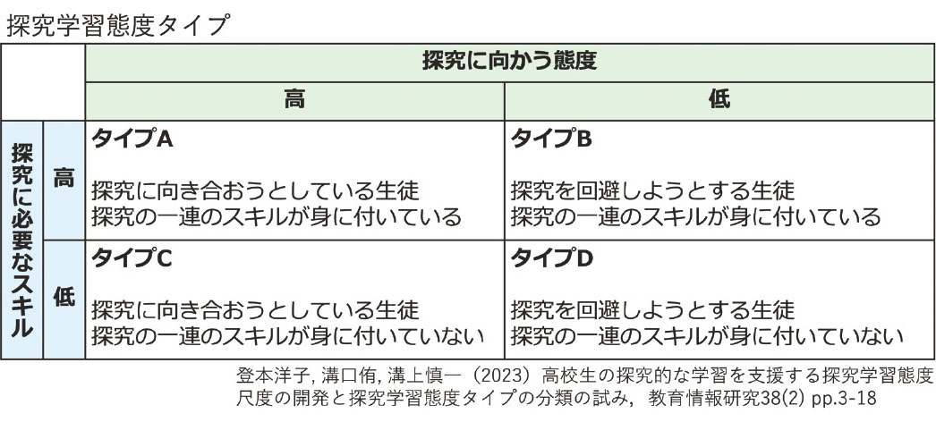 探求学習態度タイプ別 支援の仕方