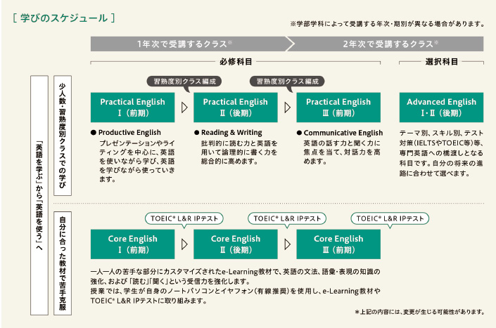 (出典)福岡大学 大学案内2026「少人数・習熟度別クラスでの学び」と「自分に合った教材で苦手克服」を柱とする履修スケジュール。