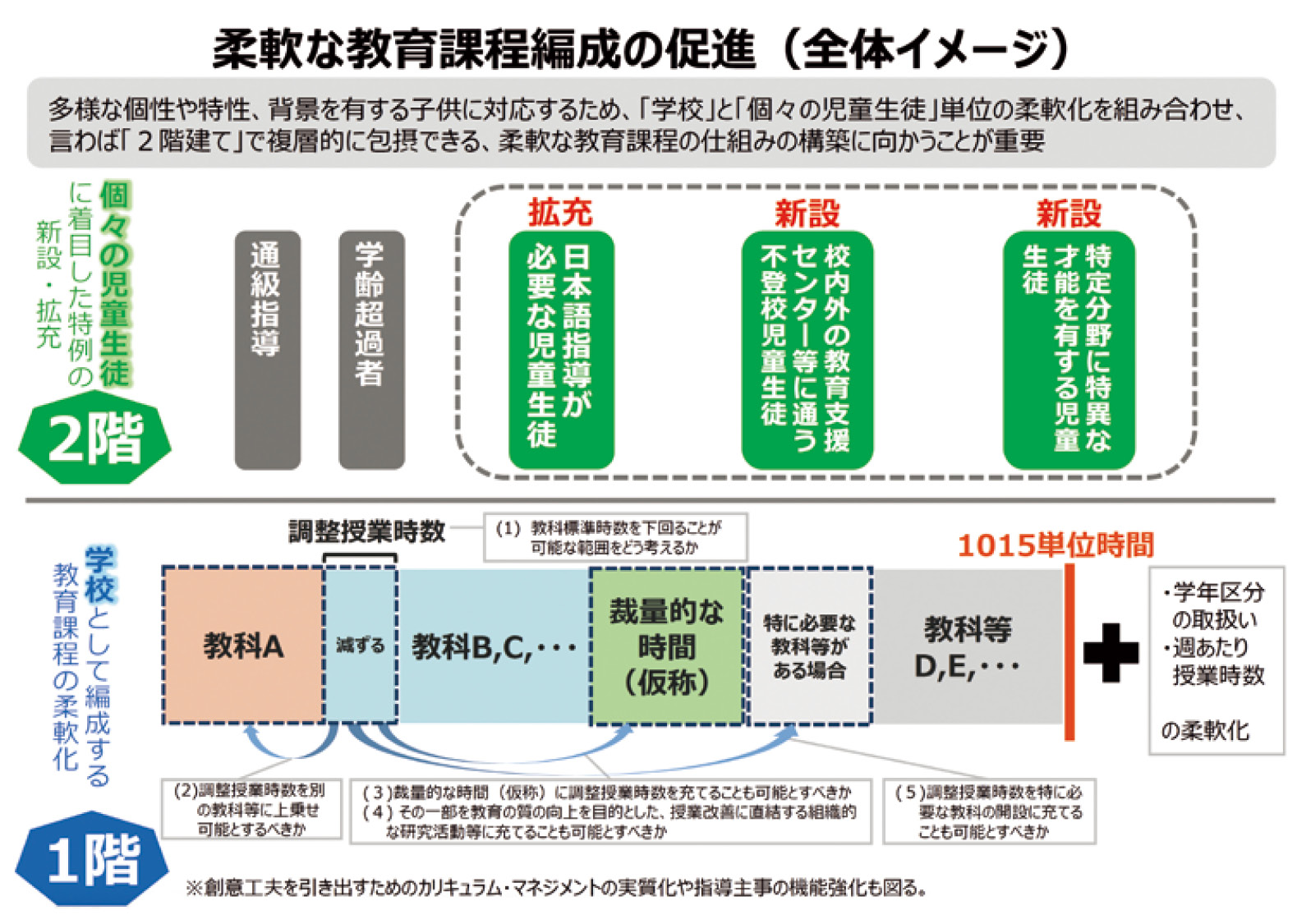 (出典)文部科学省 教育課程企画特別部会(第5回)資料1-1 論点資料③柔軟な教育課程編成の促進について~各学校が編成する一つの教育課程では対応が難しい子供の包摂~