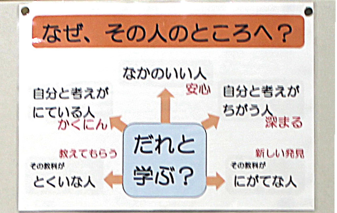 図5： 協働的な学びを充実させるため、「教えてもらいたいとき」「考えを深めたいとき」など、学習の目的に応じて誰と学ぶとよいかを示した掲示物。春日井市における実践例を元に作ったもので、視察の経験が活かされている。