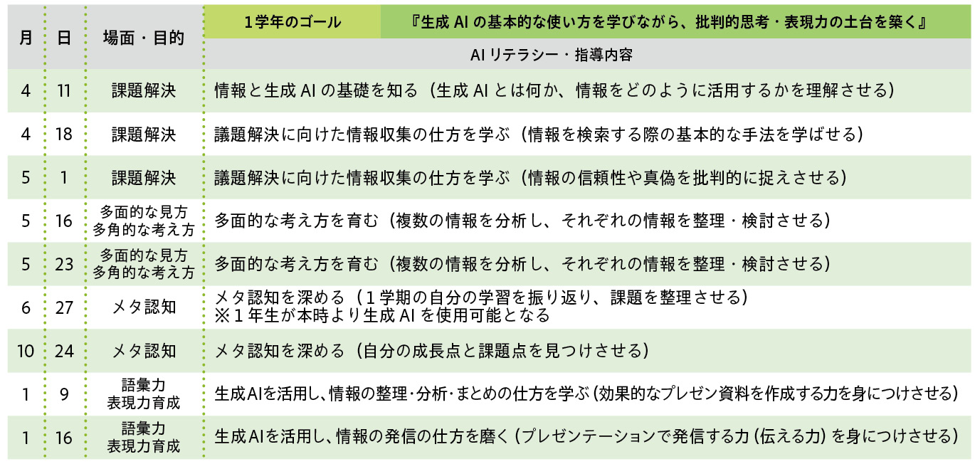 図3： 年間9時間の「情報の授業」のカリキュラム（1年）生成AIを使用する場面、目的、ゴール、指導内容などが体系的にまとめられている。