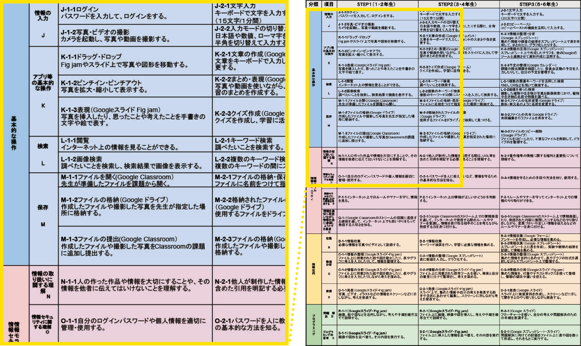 図3：「情報活用能力ステップシート」。低・中・高学年ごとに、「基本的な操作」「情報セキュリティ・情報モラル」「情報活用」「プログラミング」の4つの観点から、身に付けさせたい情報活用能力を整理し、体系的に育成していく。