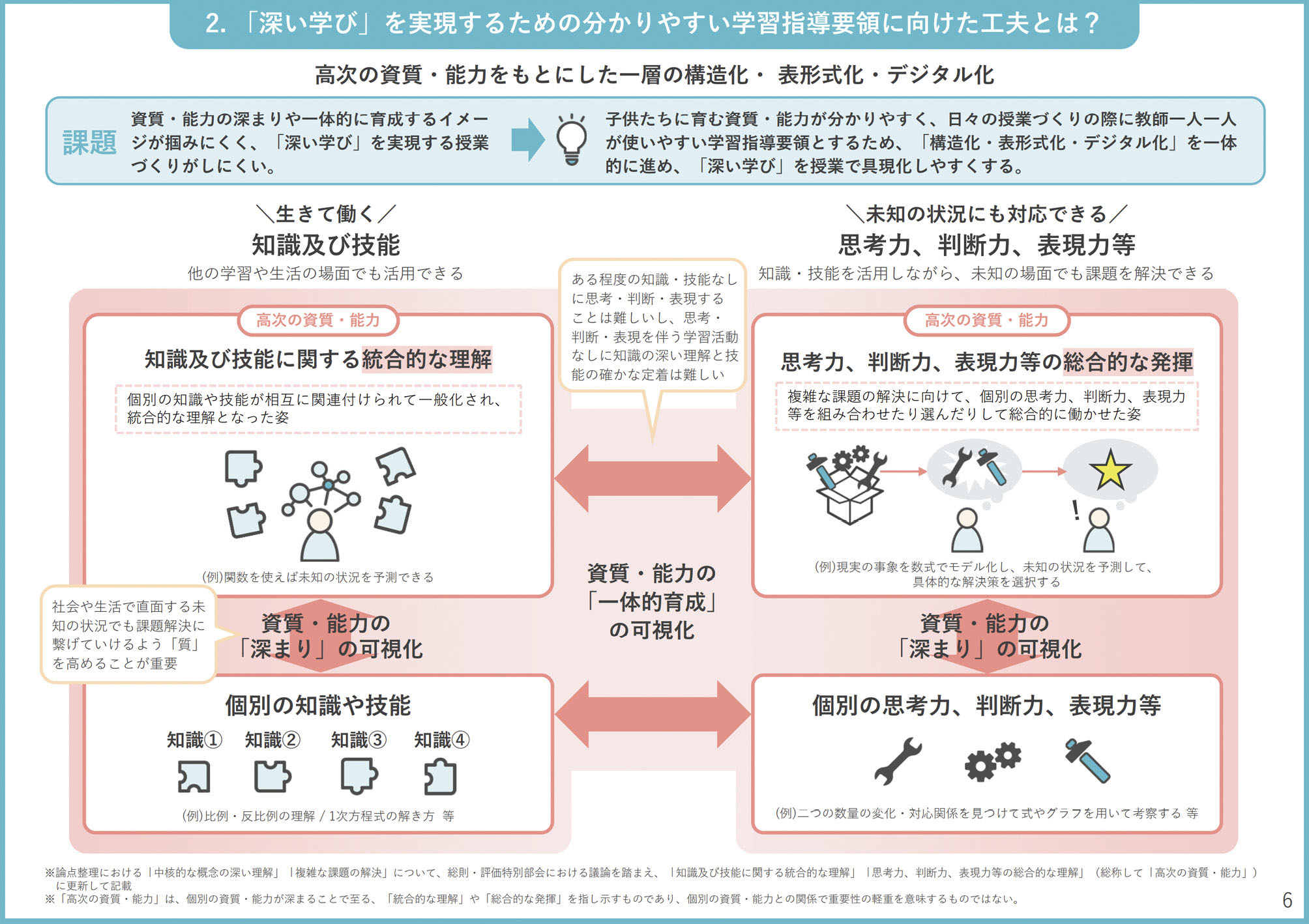 「深い学び」を実現するための分かりやすい学習指導要領に向けた工夫とは？ ーー 高次の資質・能力をもとにした一層の構造化・表形式化・デジタル化