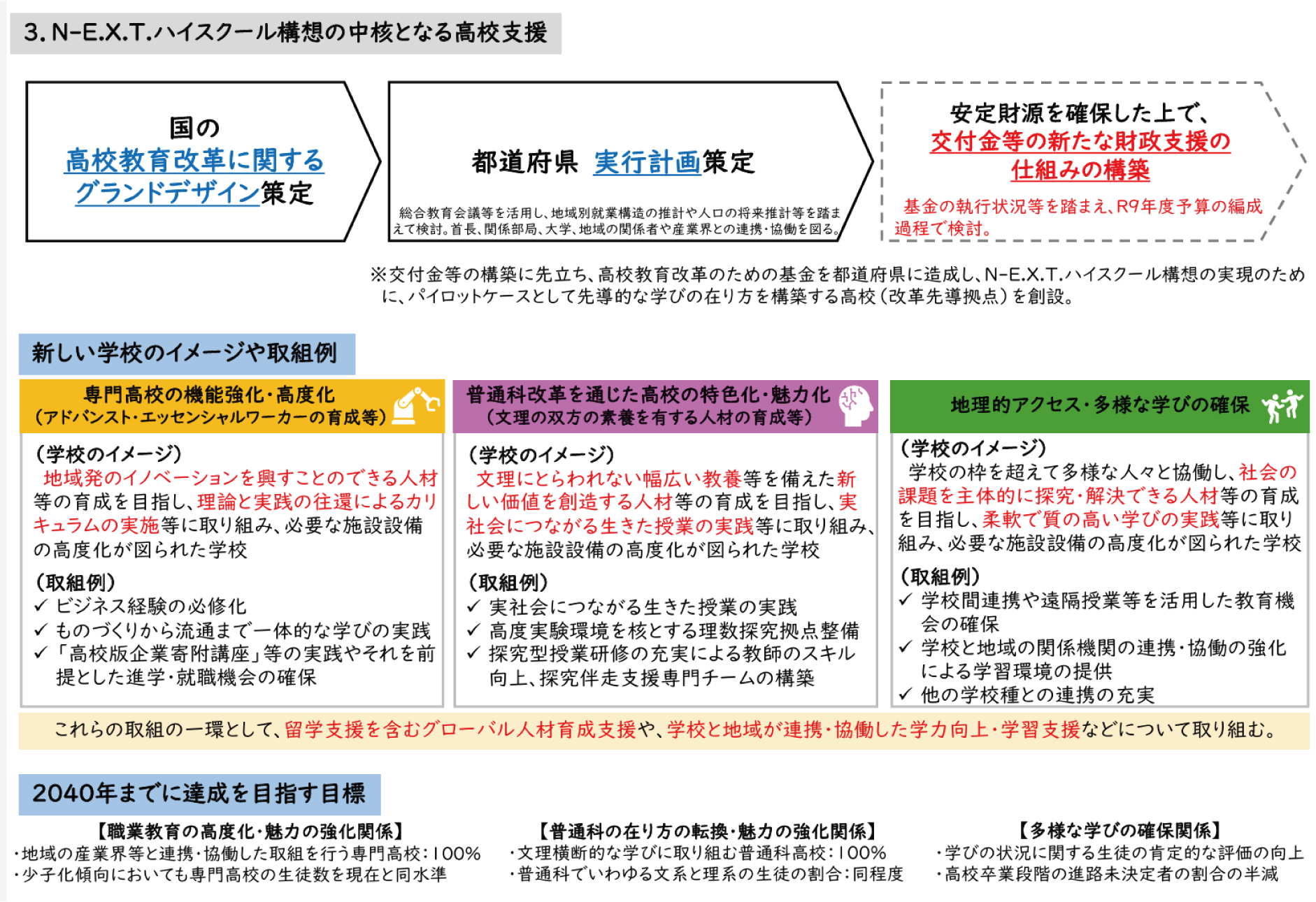 参考： 「高校教育改革に関する基本方針（グランドデザイン）【概要】〜2040年に向けた「N-E.X.T.ハイスクール構想」〜（文部科学省 2026年２月発表資料より）