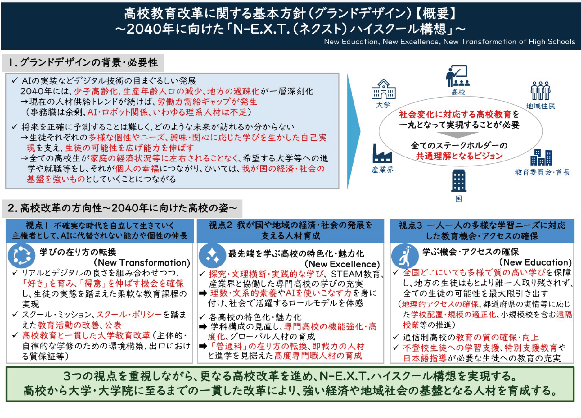 参考： 「高校教育改革に関する基本方針（グランドデザイン）【概要】〜2040年に向けた「N-E.X.T.ハイスクール構想」〜（文部科学省 2026年２月発表資料より）